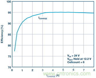 重磅推薦！適用于任何化學(xué)物的電池充電器 IC