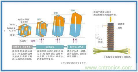 如何應(yīng)對(duì)DC-DC轉(zhuǎn)換器的功率電感器發(fā)出的"嘰"嘯叫？