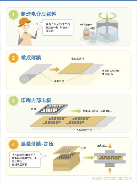 看漫畫，學電容