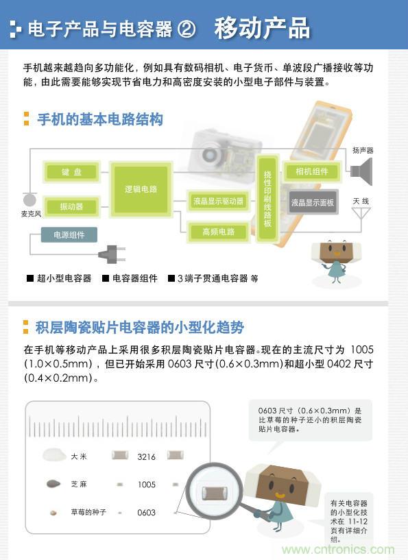 看漫畫，學電容