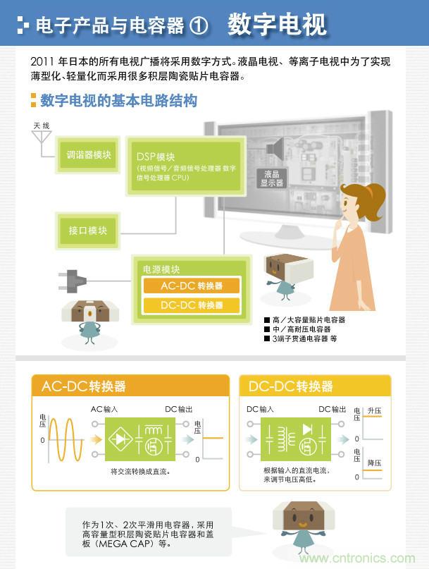 看漫畫，學電容
