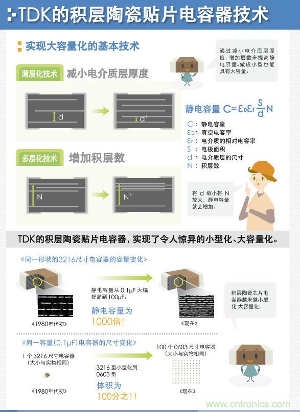 看漫畫，學電容