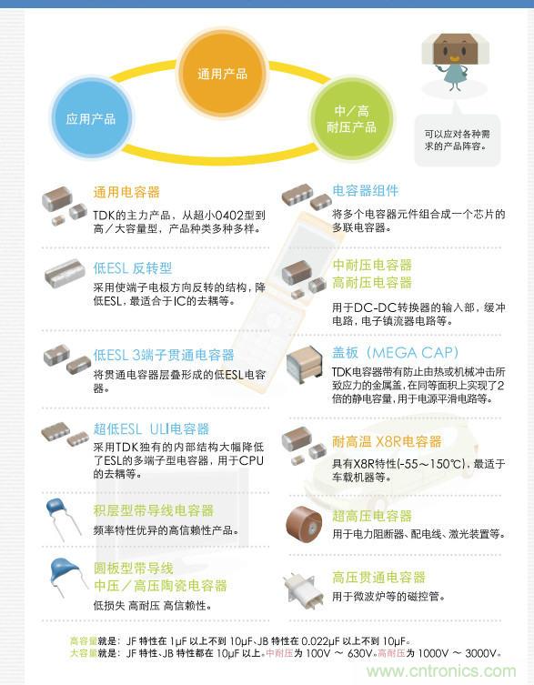看漫畫，學電容