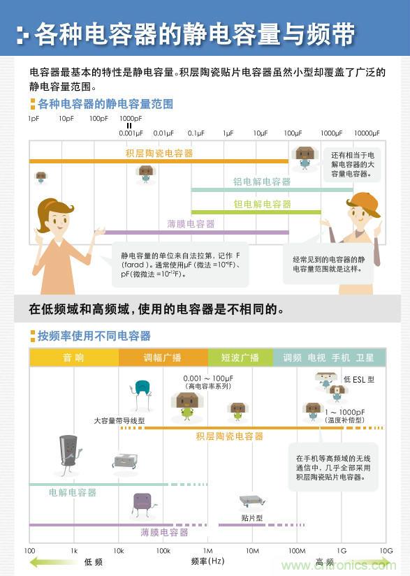 看漫畫，學電容