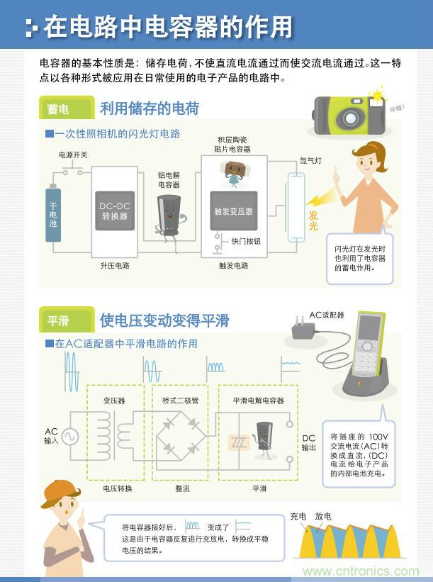 看漫畫，學電容