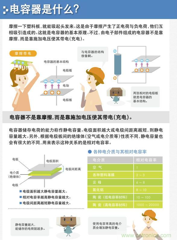 看漫畫，學電容