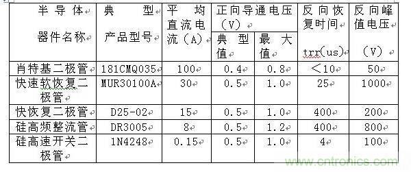 詳解肖特基、快恢復和超快恢復二極管的區(qū)別