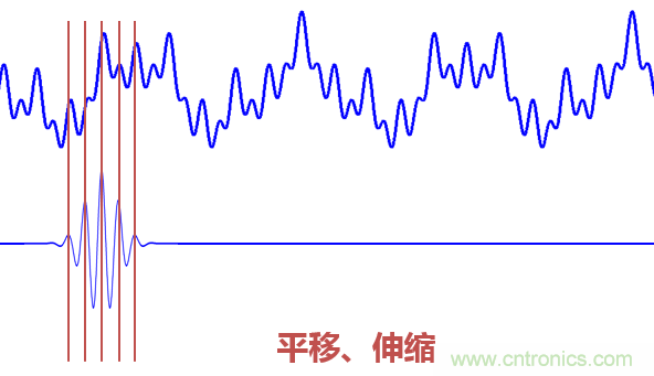 傅立葉分析和小波分析之間的關(guān)系？（通俗講解）