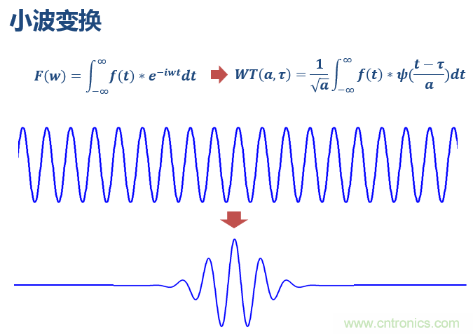 傅立葉分析和小波分析之間的關(guān)系？（通俗講解）