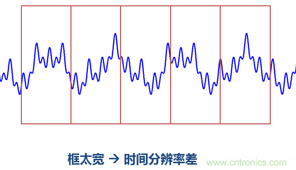 傅立葉分析和小波分析之間的關(guān)系？（通俗講解）