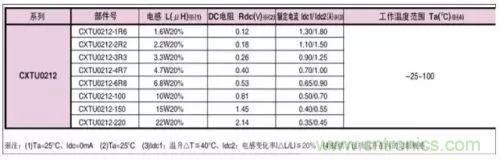 開(kāi)關(guān)電源該如何配置合適的電感？