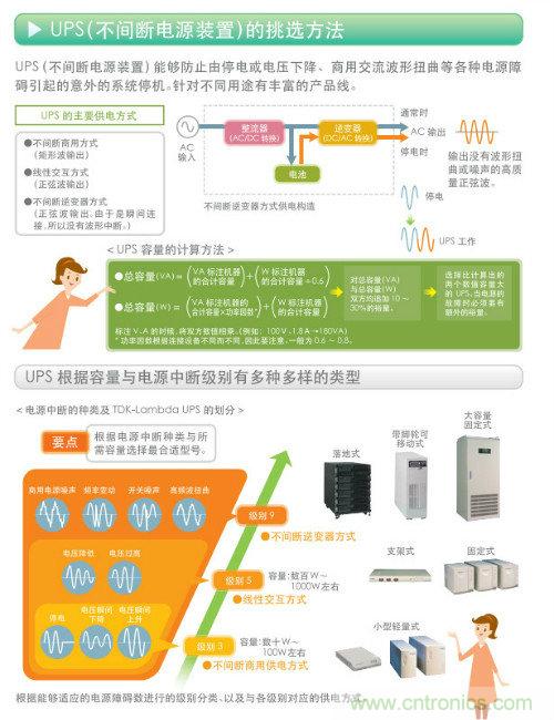 看漫畫，學電源