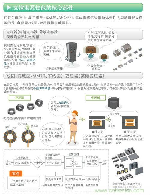 看漫畫，學電源