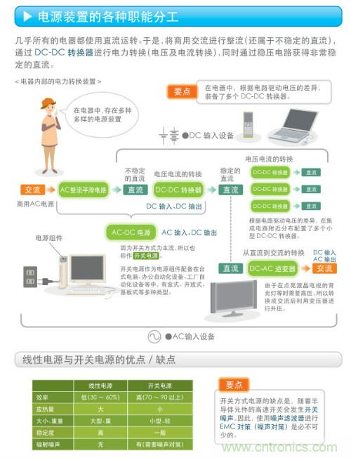 看漫畫，學電源