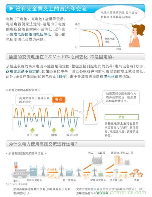 看漫畫，學電源