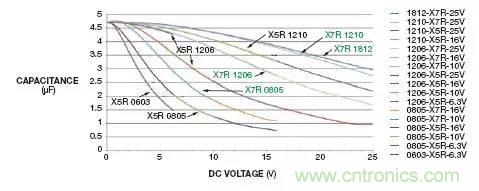 熟知陶瓷電容的細(xì)節(jié)，通往高手的必經(jīng)之路