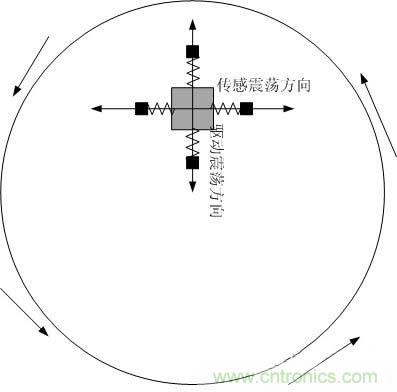 解析MEMS陀螺儀的驅(qū)動和傳感及工作原理 解析MEMS陀螺儀的驅(qū)動和傳感及工作原理