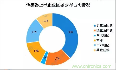 智能傳感器產(chǎn)業(yè)應(yīng)用在哪些行業(yè)，科技創(chuàng)新·智贏未來(lái)·共同發(fā)展！