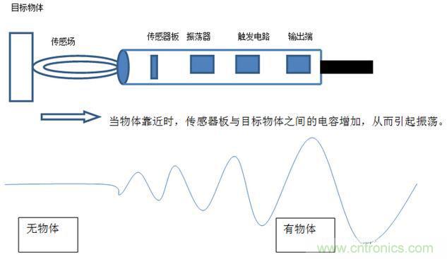 感應(yīng)電容超聲波，你都知道這些傳感器多大區(qū)別嗎？