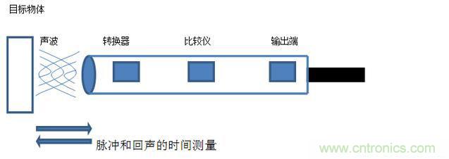 感應(yīng)電容超聲波，你都知道這些傳感器多大區(qū)別嗎？