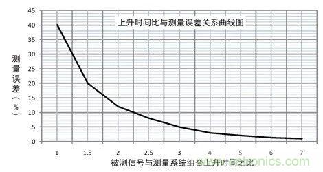 示波器探頭參數(shù)，你了解多少？