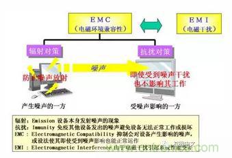 什么是EMI濾波器？