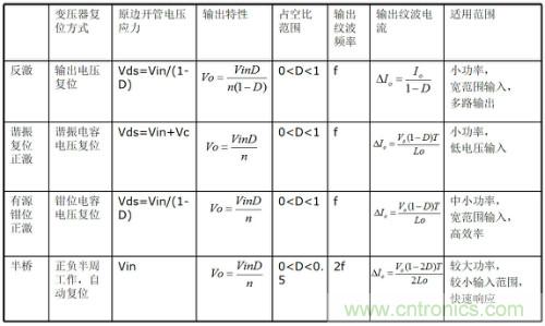 開(kāi)關(guān)電源“各種拓?fù)浣Y(jié)構(gòu)”的對(duì)比與分析！