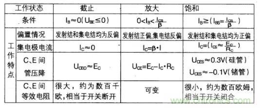如何快速確定三極管的工作狀態(tài)？有什么方法？