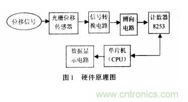 光柵位移傳感器的硬件電路設(shè)計 光柵位移傳感器的硬件電路設(shè)計