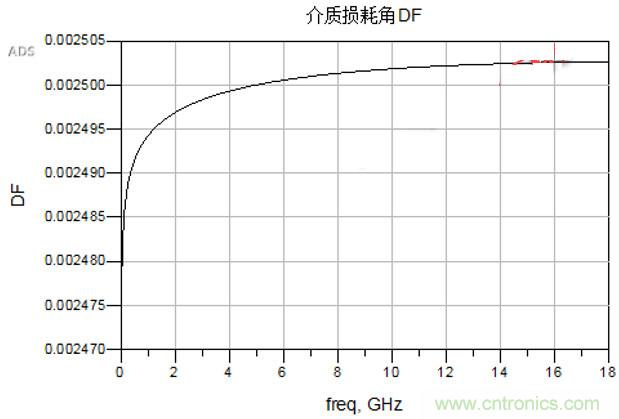 高速電路設(shè)計(jì)之介質(zhì)損耗大還是導(dǎo)體損耗大？