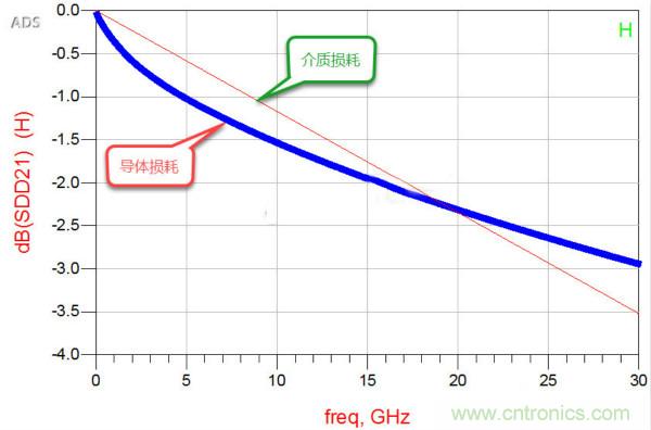 高速電路設(shè)計(jì)之介質(zhì)損耗大還是導(dǎo)體損耗大？