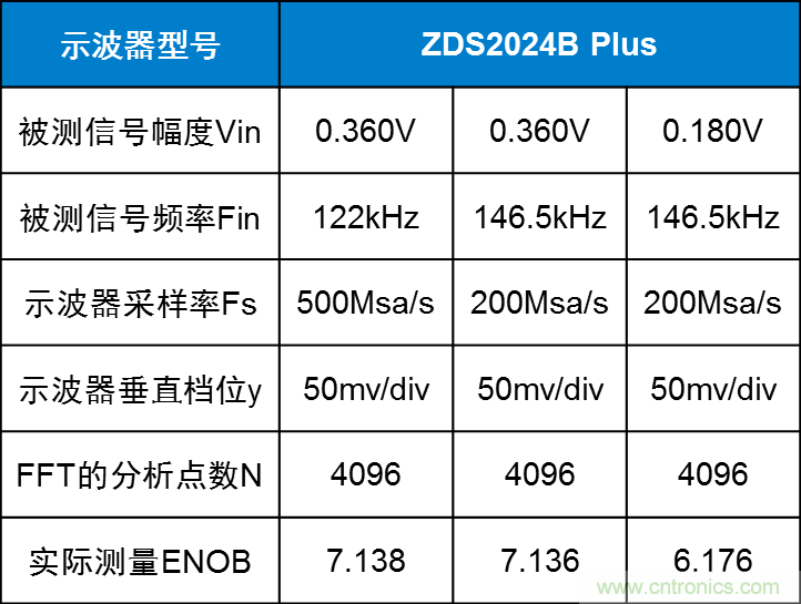 示波器的有效位數(shù)對信號測量到底有什么影響？