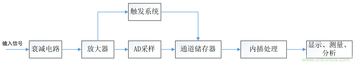示波器的有效位數(shù)對信號測量到底有什么影響？