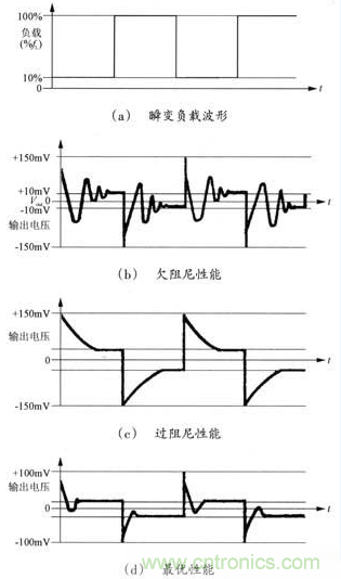 開關電源穩(wěn)定性的設計與測試！
