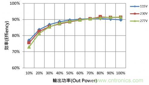 如何設(shè)計(jì)調(diào)光型LED驅(qū)動(dòng)電源中的諧波電流？