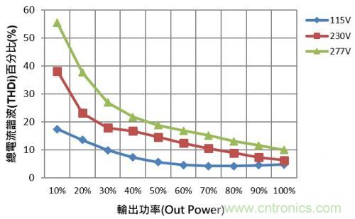 如何設(shè)計(jì)調(diào)光型LED驅(qū)動(dòng)電源中的諧波電流？