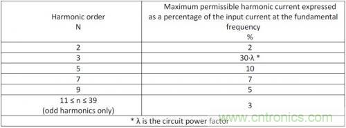 如何設(shè)計(jì)調(diào)光型LED驅(qū)動(dòng)電源中的諧波電流？