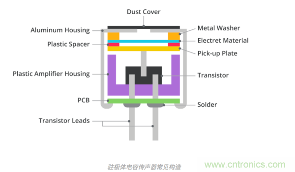 MEMS傳聲器和駐極體電容(ECM)傳聲器對比 MEMS傳聲器和駐極體電容(ECM)傳聲器對比