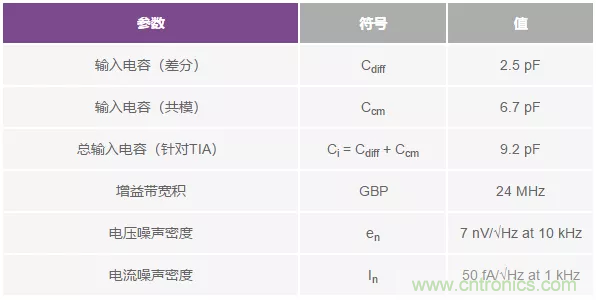 如何在實現(xiàn)高帶寬和低噪聲的同時確保穩(wěn)定性？（一）