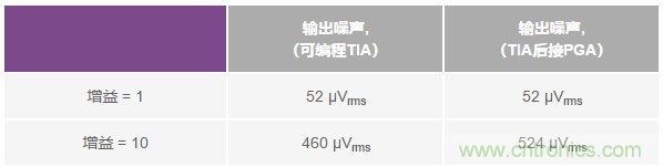 如何在實現(xiàn)高帶寬和低噪聲的同時確保穩(wěn)定性？（二）