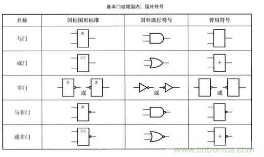 解讀數(shù)字電路器件：門電路、與門電路、或門電路、非門電路及實(shí)例