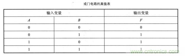 解讀數(shù)字電路器件：門電路、與門電路、或門電路、非門電路及實(shí)例