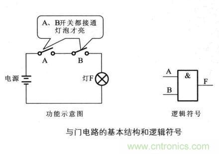 解讀數(shù)字電路器件：門電路、與門電路、或門電路、非門電路及實(shí)例