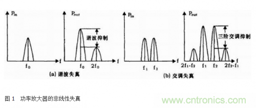 設(shè)計(jì)射頻功率放大器模塊有什么訣竅？
