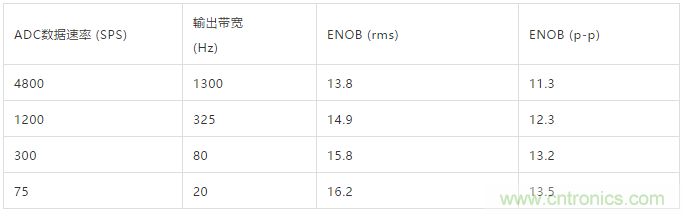 ADI教你如何面對傳感器信號調理的各種挑戰(zhàn)！