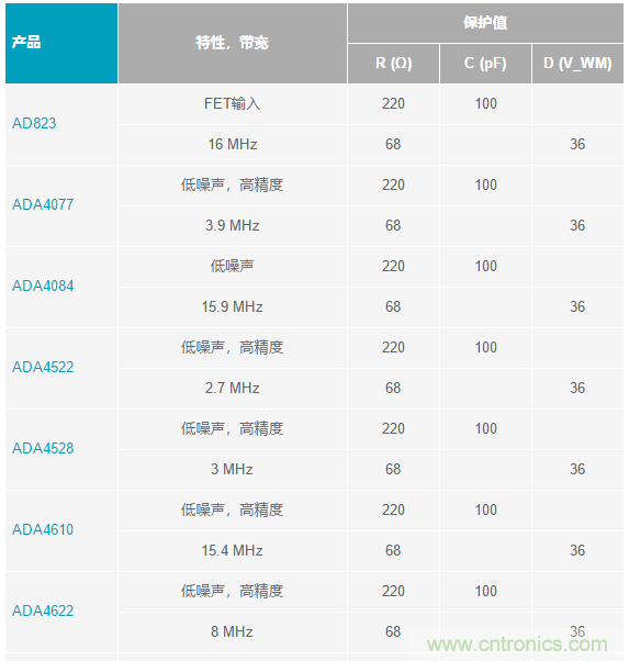 當(dāng)電子元件性能下降，如何保護(hù)您的模擬前端？