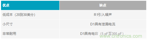 當(dāng)電子元件性能下降，如何保護(hù)您的模擬前端？