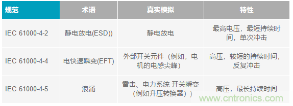 當(dāng)電子元件性能下降，如何保護(hù)您的模擬前端？