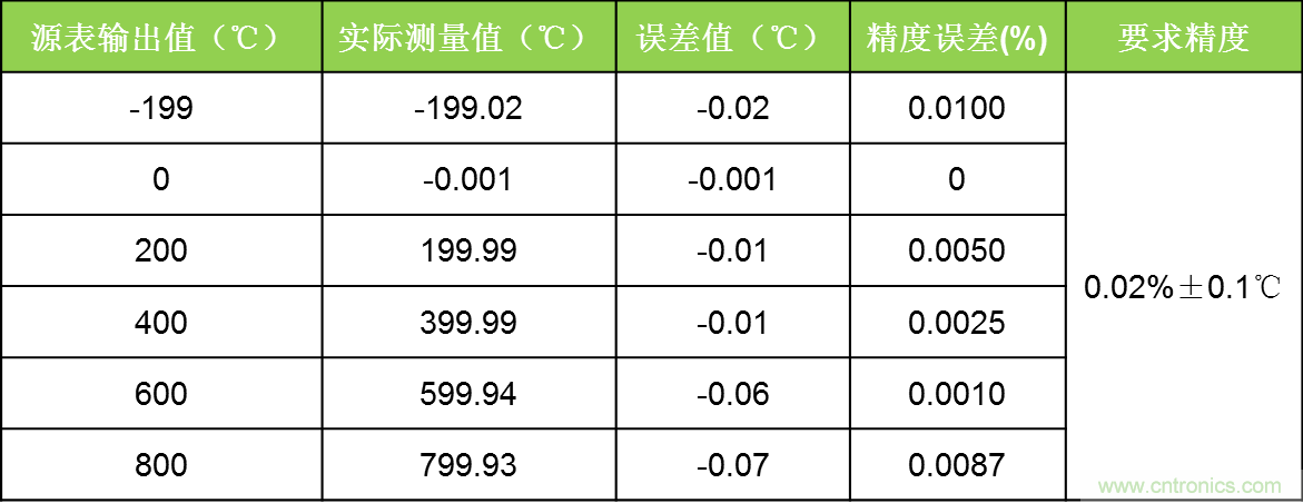 溫度測量：如何消除線阻抗引入的誤差？