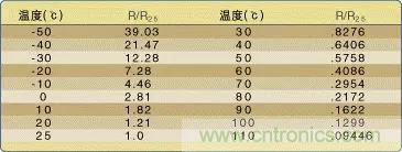 溫度傳感器的應用及原理分析 溫度傳感器的應用及原理分析